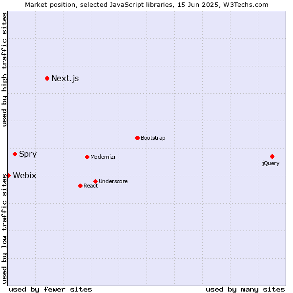 Market position of Next.js vs. Spry vs. Webix