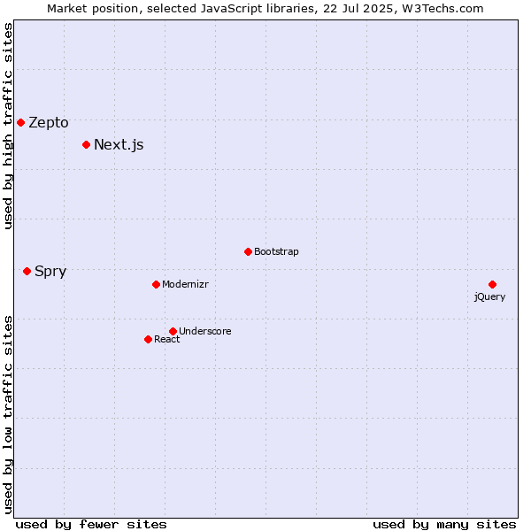 Market position of Next.js vs. Spry vs. Zepto