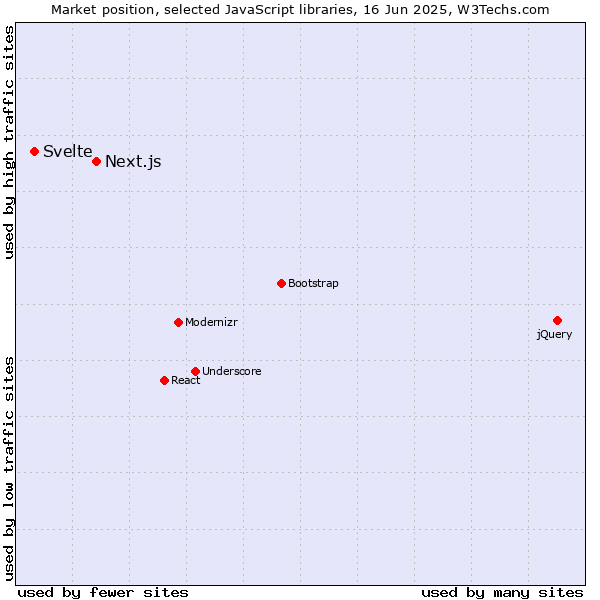 Market position of Next.js vs. Svelte