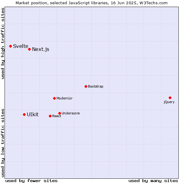 Market position of Next.js vs. UIkit vs. Svelte