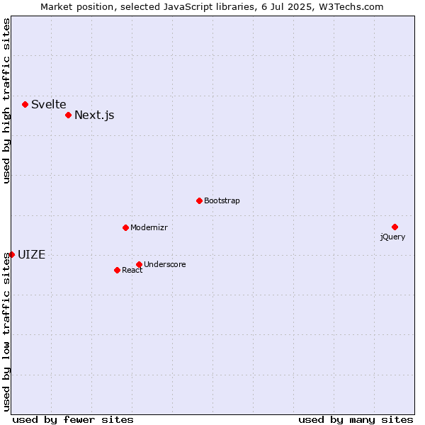 Market position of Next.js vs. Svelte vs. UIZE