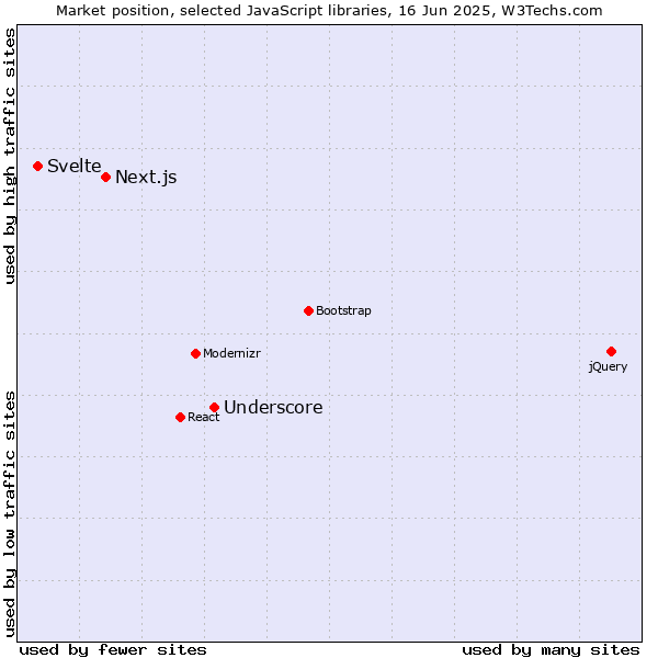 Market position of Underscore vs. Next.js vs. Svelte