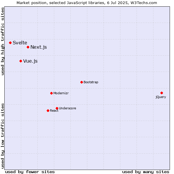 Market position of Next.js vs. Vue.js vs. Svelte