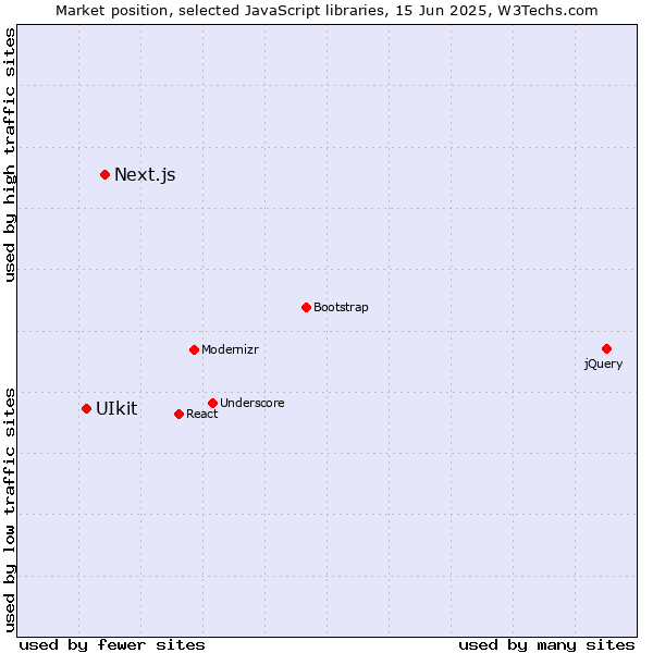 Market position of Next.js vs. UIkit