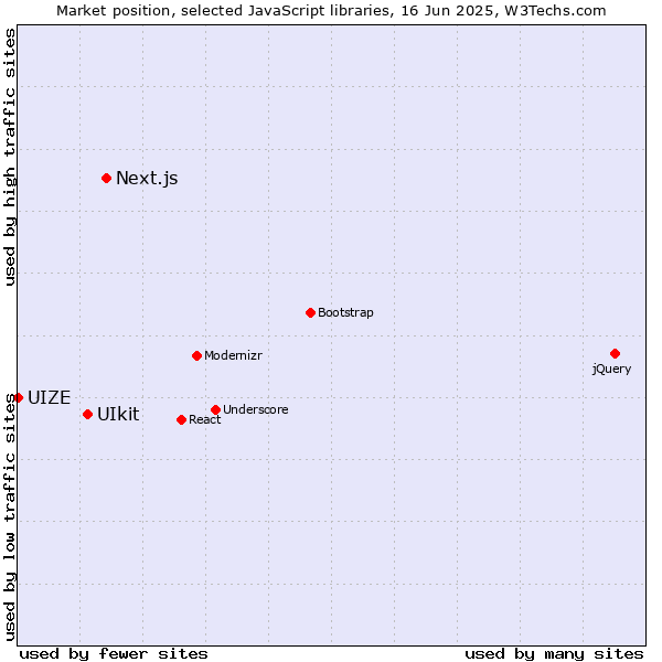 Market position of Next.js vs. UIkit vs. UIZE
