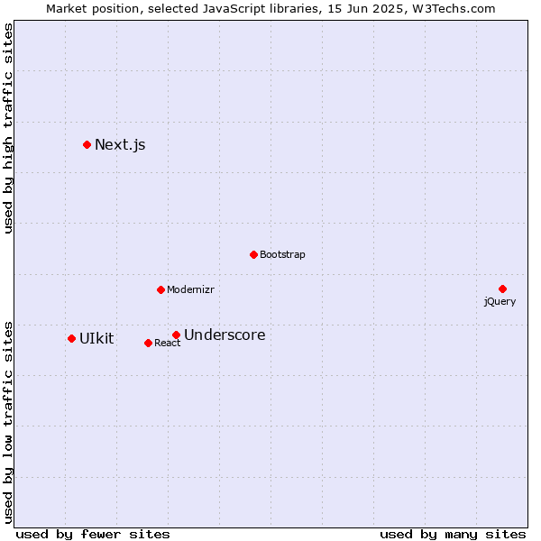 Market position of Underscore vs. Next.js vs. UIkit