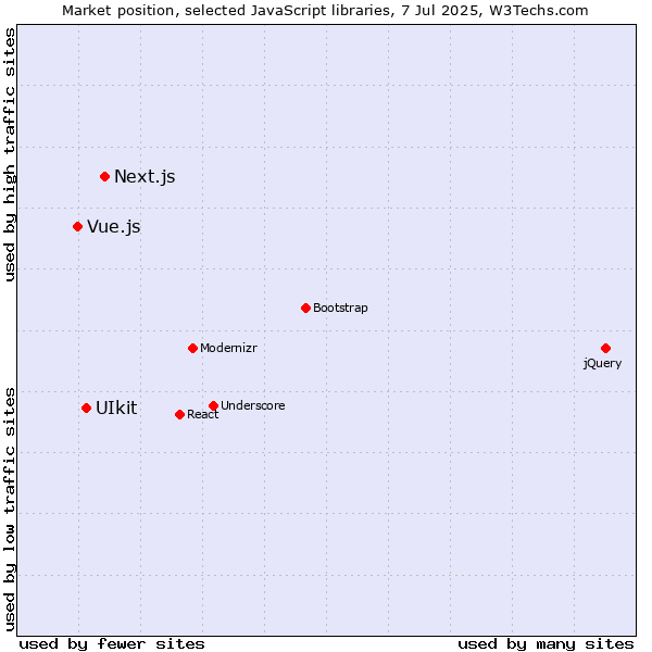 Market position of Next.js vs. UIkit vs. Vue.js