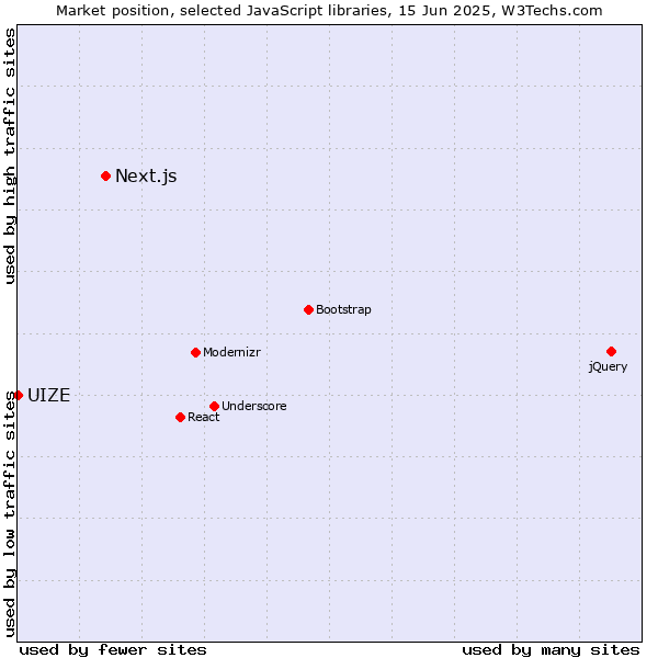 Market position of Next.js vs. UIZE