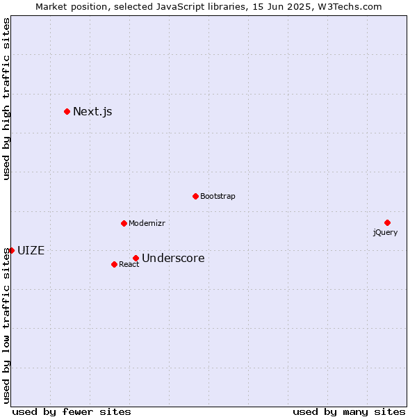 Market position of Underscore vs. Next.js vs. UIZE