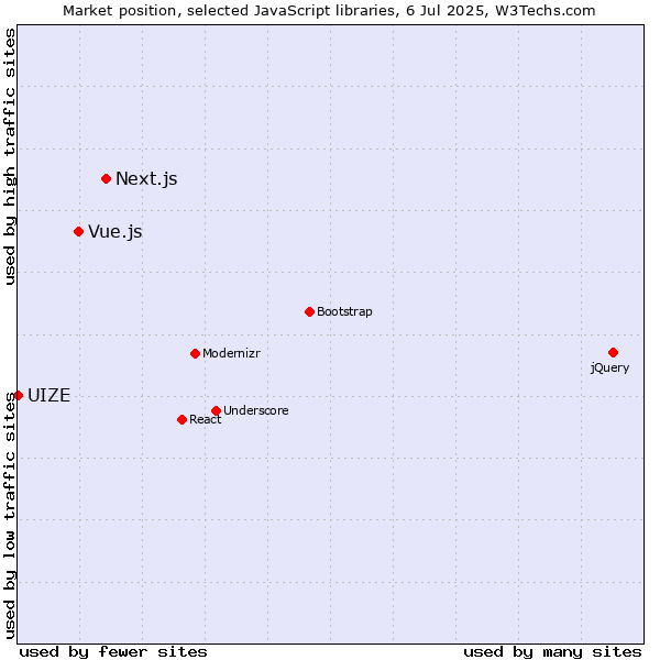Market position of Next.js vs. Vue.js vs. UIZE
