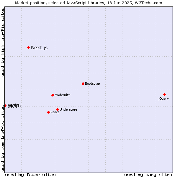 Market position of Next.js vs. Webix vs. UIZE