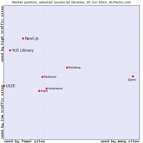 Market position of Next.js vs. YUI Library vs. UIZE