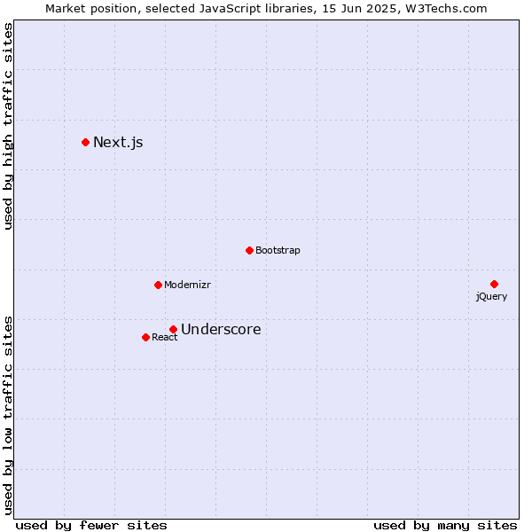 Market position of Underscore vs. Next.js