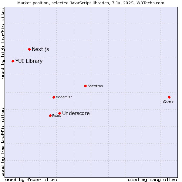 Market position of Underscore vs. Next.js vs. YUI Library