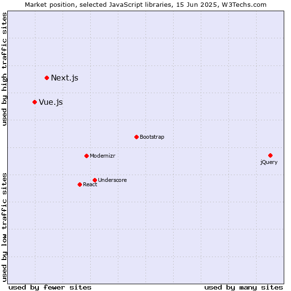Market position of Next.js vs. Vue.js