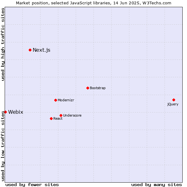 Market position of Next.js vs. Webix