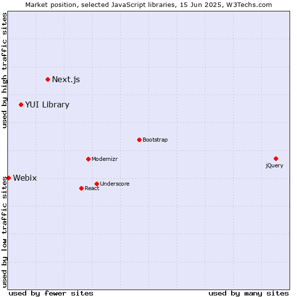 Market position of Next.js vs. YUI Library vs. Webix