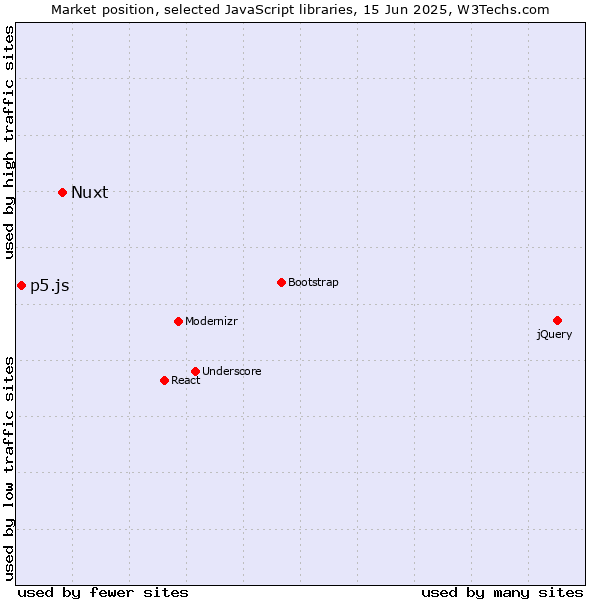 Market position of Nuxt vs. p5.js