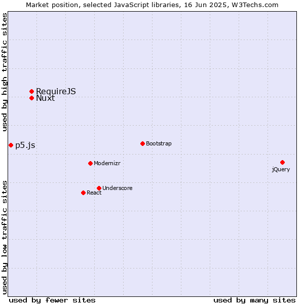 Market position of Nuxt vs. RequireJS vs. p5.js