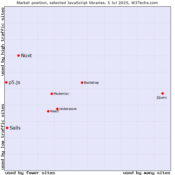 Market position of Nuxt vs. Sails vs. p5.js