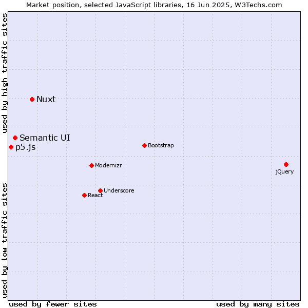 Market position of Nuxt vs. Semantic UI vs. p5.js