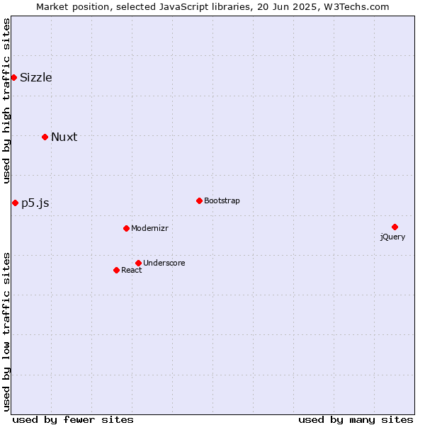 Market position of Nuxt vs. p5.js vs. Sizzle