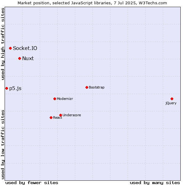 Market position of Nuxt vs. Socket.IO vs. p5.js