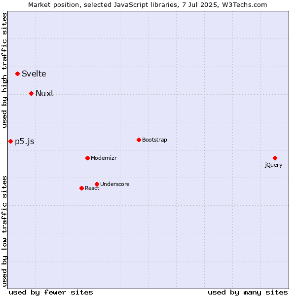 Market position of Nuxt vs. Svelte vs. p5.js