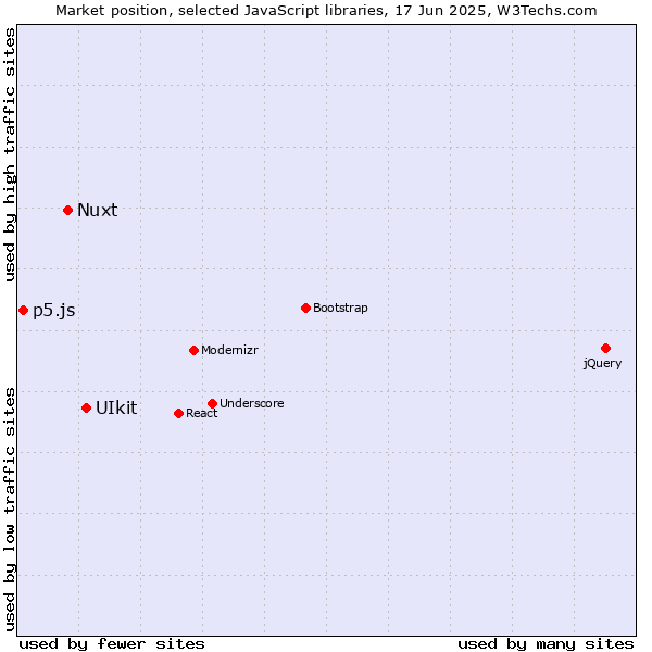 Market position of UIkit vs. Nuxt vs. p5.js