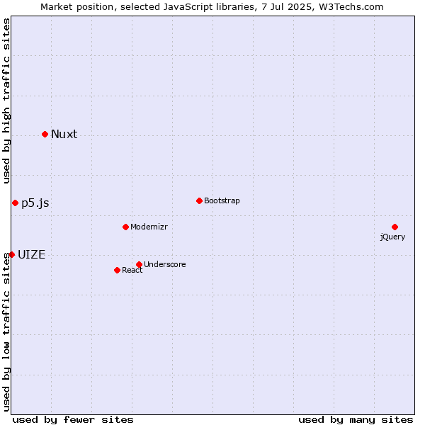 Market position of Nuxt vs. p5.js vs. UIZE