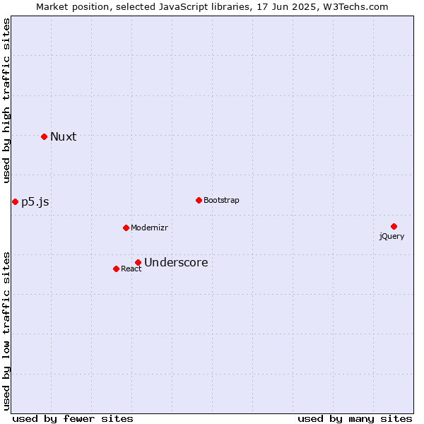 Market position of Underscore vs. Nuxt vs. p5.js