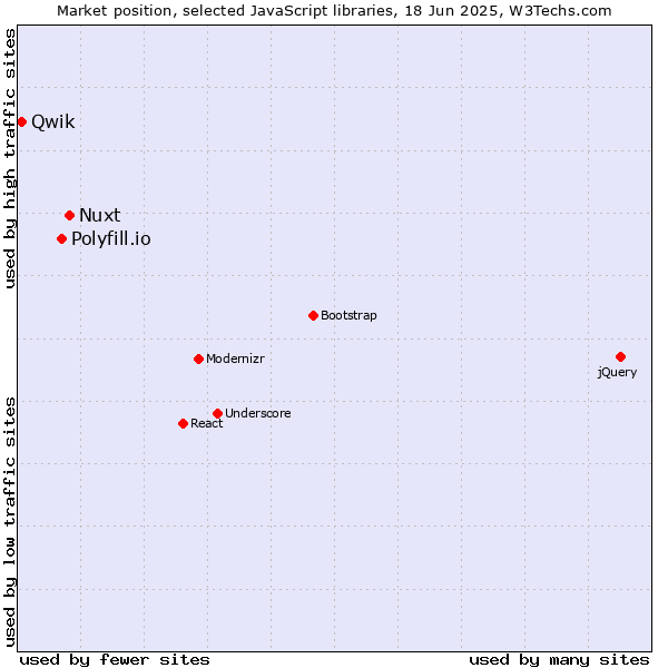 Market position of Nuxt vs. Polyfill.io vs. Qwik