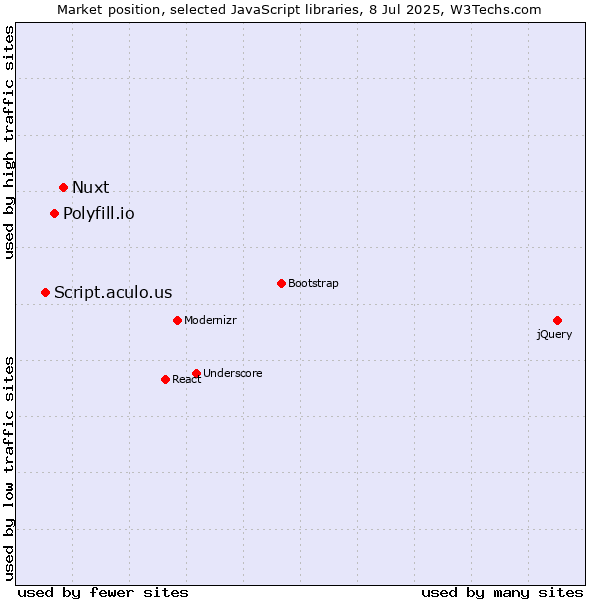 Market position of Nuxt vs. Polyfill.io vs. Script.aculo.us