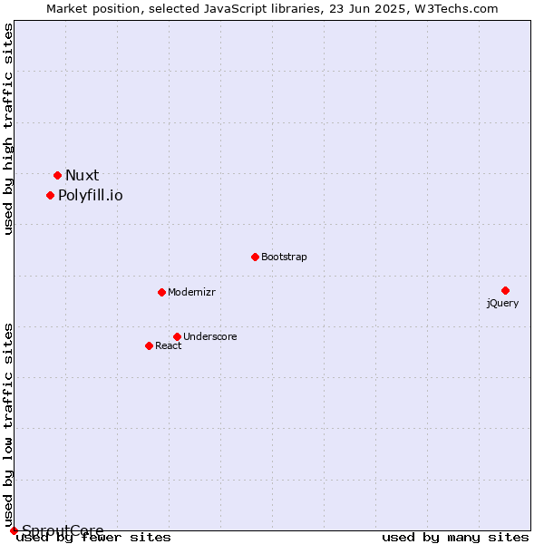 Market position of Nuxt vs. Polyfill.io vs. SproutCore