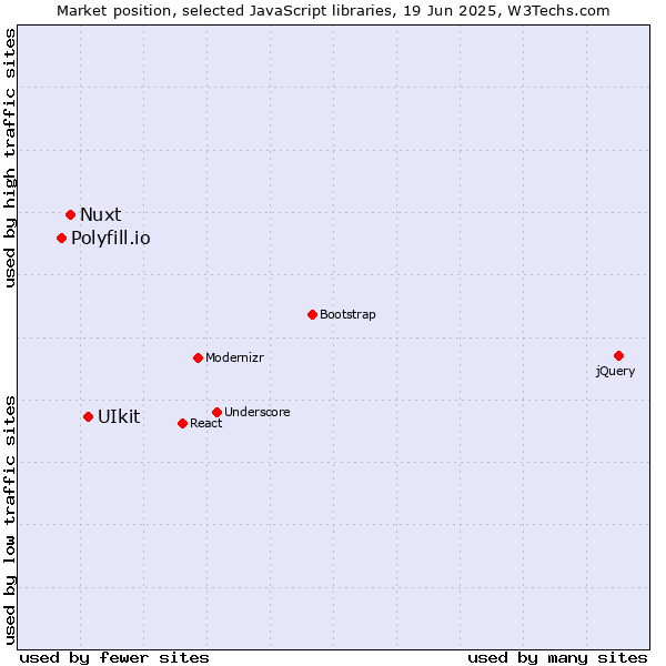 Market position of UIkit vs. Nuxt vs. Polyfill.io
