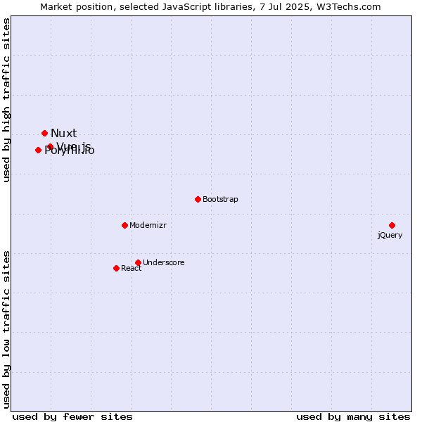 Market position of Vue.js vs. Nuxt vs. Polyfill.io