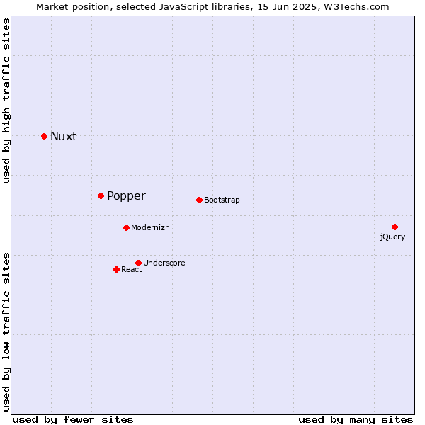Market position of Popper vs. Nuxt
