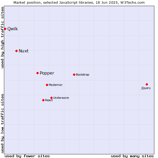 Market position of Popper vs. Nuxt vs. Qwik