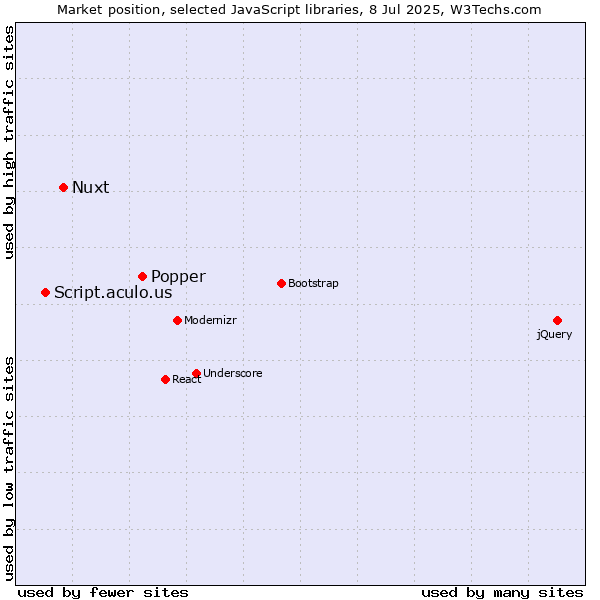 Market position of Popper vs. Nuxt vs. Script.aculo.us
