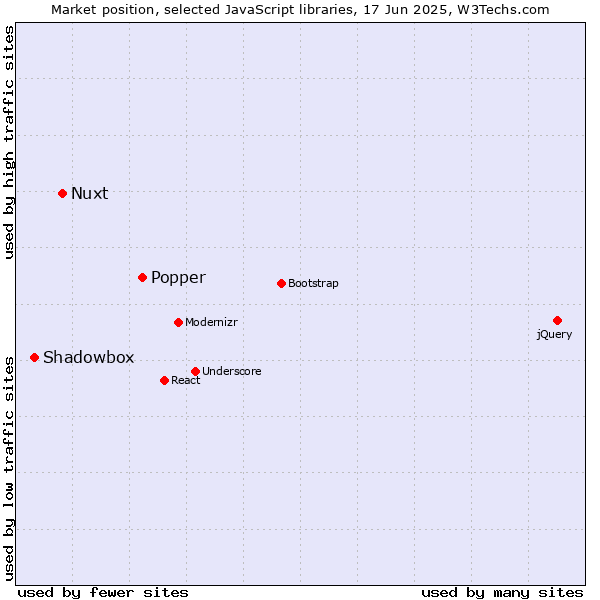 Market position of Popper vs. Nuxt vs. Shadowbox