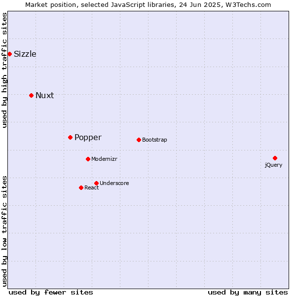 Market position of Popper vs. Nuxt vs. Sizzle