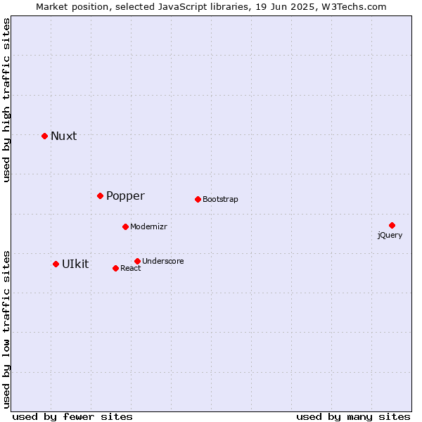 Market position of Popper vs. UIkit vs. Nuxt