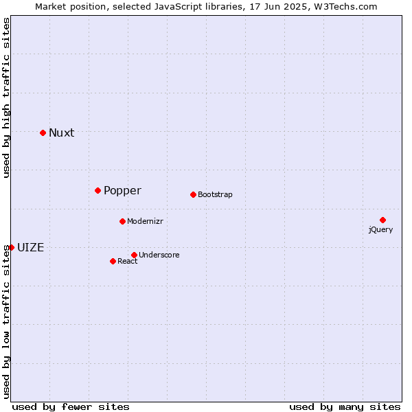 Market position of Popper vs. Nuxt vs. UIZE