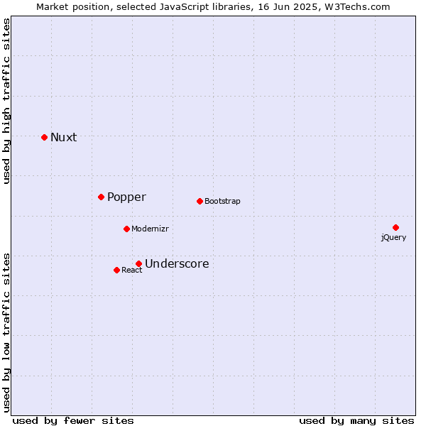 Market position of Underscore vs. Popper vs. Nuxt