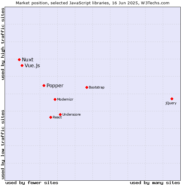 Market position of Popper vs. Vue.js vs. Nuxt