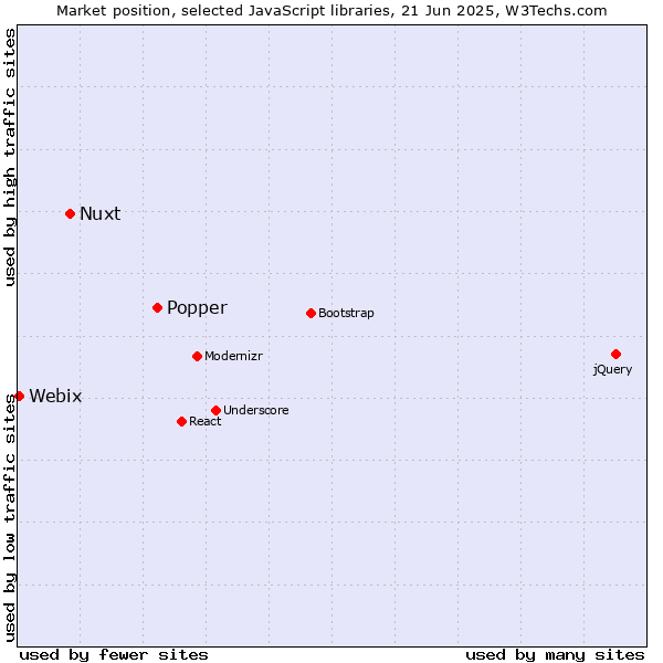 Market position of Popper vs. Nuxt vs. Webix