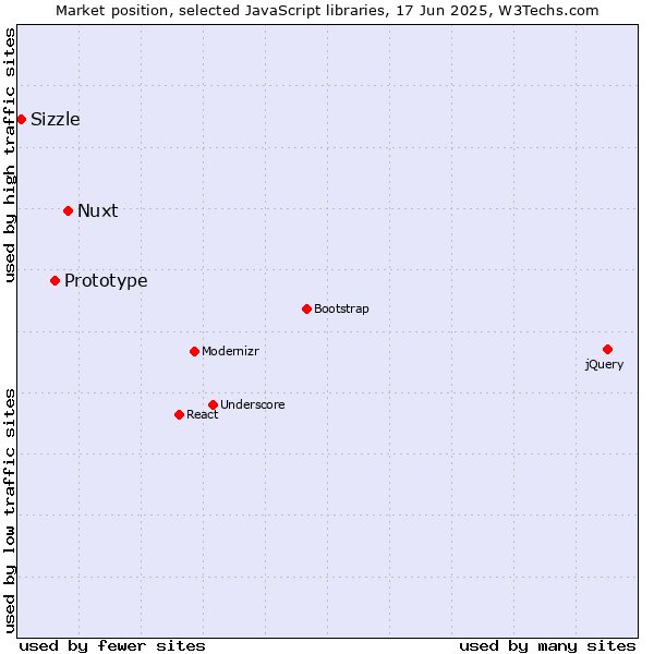 Market position of Nuxt vs. Prototype vs. Sizzle