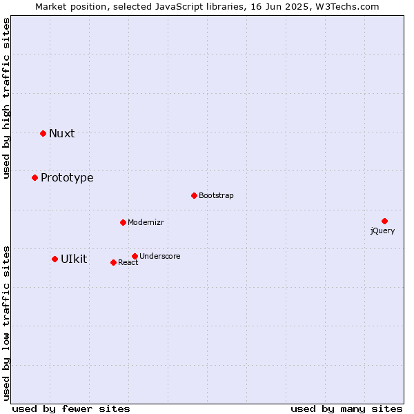 Market position of UIkit vs. Nuxt vs. Prototype