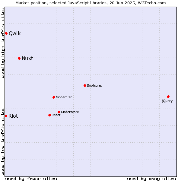 Market position of Nuxt vs. Qwik vs. Riot
