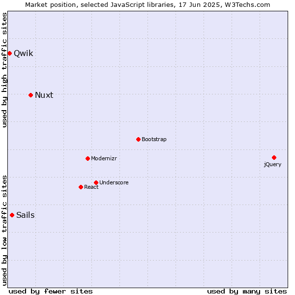 Market position of Nuxt vs. Sails vs. Qwik